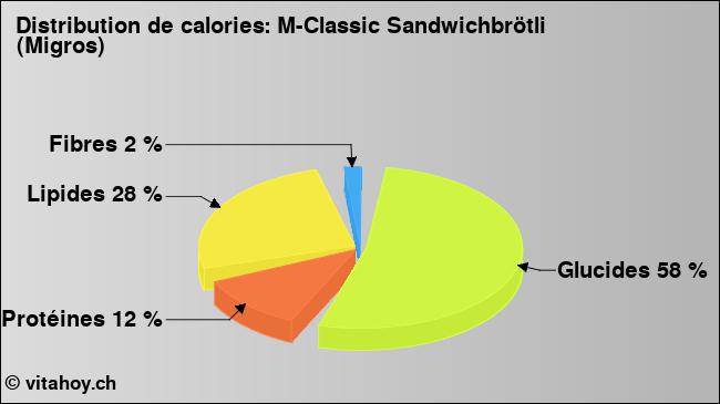 Calories: M-Classic Sandwichbrötli (Migros) (diagramme, valeurs nutritives)