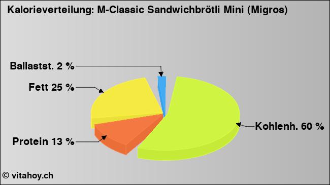 Kalorienverteilung: M-Classic Sandwichbrötli Mini (Migros) (Grafik, Nährwerte)