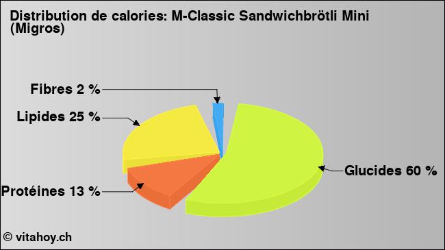 Calories: M-Classic Sandwichbrötli Mini (Migros) (diagramme, valeurs nutritives)