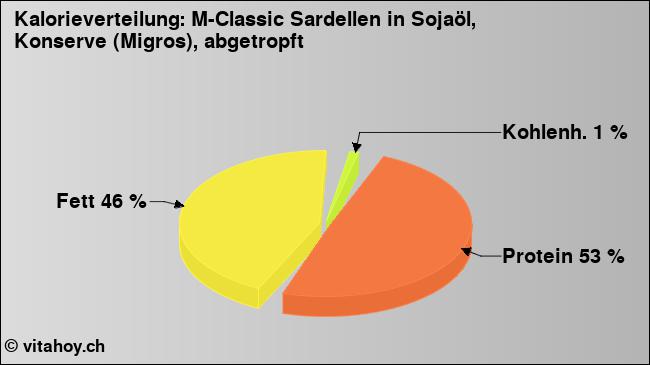 Kalorienverteilung: M-Classic Sardellen in Sojaöl, Konserve (Migros), abgetropft (Grafik, Nährwerte)