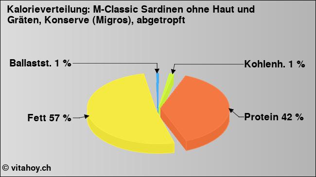 Kalorienverteilung: M-Classic Sardinen ohne Haut und Gräten, Konserve (Migros), abgetropft (Grafik, Nährwerte)