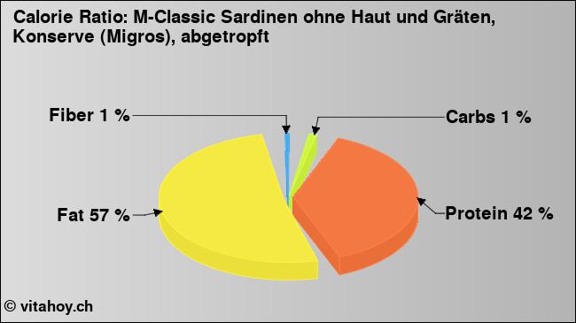 Calorie ratio: M-Classic Sardinen ohne Haut und Gräten, Konserve (Migros), abgetropft (chart, nutrition data)