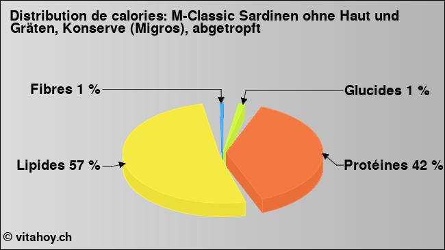 Calories: M-Classic Sardinen ohne Haut und Gräten, Konserve (Migros), abgetropft (diagramme, valeurs nutritives)