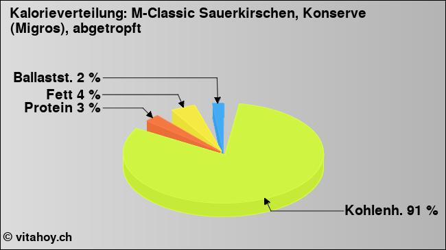 Kalorienverteilung: M-Classic Sauerkirschen, Konserve (Migros), abgetropft (Grafik, Nährwerte)