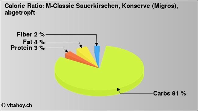 Calorie ratio: M-Classic Sauerkirschen, Konserve (Migros), abgetropft (chart, nutrition data)