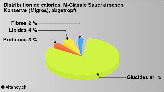 Calories: M-Classic Sauerkirschen, Konserve (Migros), abgetropft (diagramme, valeurs nutritives)