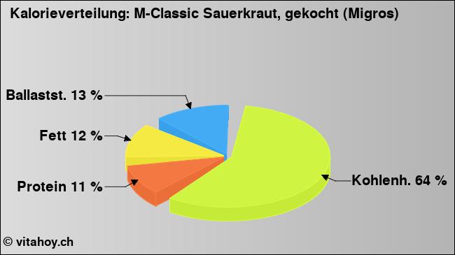 Kalorienverteilung: M-Classic Sauerkraut, gekocht (Migros) (Grafik, Nährwerte)