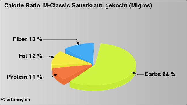 Calorie ratio: M-Classic Sauerkraut, gekocht (Migros) (chart, nutrition data)