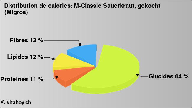 Calories: M-Classic Sauerkraut, gekocht (Migros) (diagramme, valeurs nutritives)