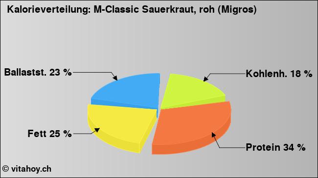 Kalorienverteilung: M-Classic Sauerkraut, roh (Migros) (Grafik, Nährwerte)