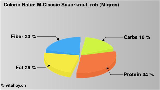 Calorie ratio: M-Classic Sauerkraut, roh (Migros) (chart, nutrition data)