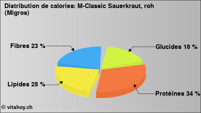 Calories: M-Classic Sauerkraut, roh (Migros) (diagramme, valeurs nutritives)