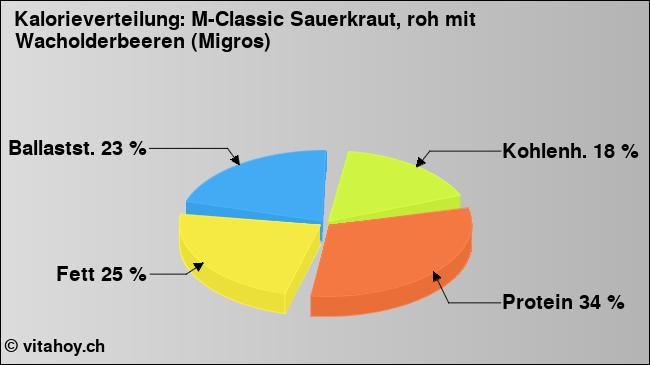 Kalorienverteilung: M-Classic Sauerkraut, roh mit Wacholderbeeren (Migros) (Grafik, Nährwerte)