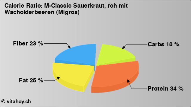 Calorie ratio: M-Classic Sauerkraut, roh mit Wacholderbeeren (Migros) (chart, nutrition data)