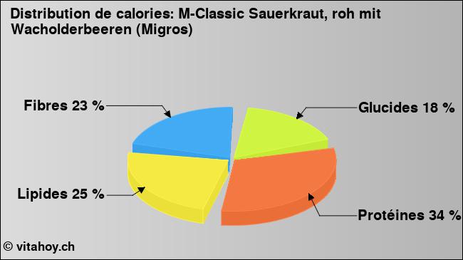 Calories: M-Classic Sauerkraut, roh mit Wacholderbeeren (Migros) (diagramme, valeurs nutritives)