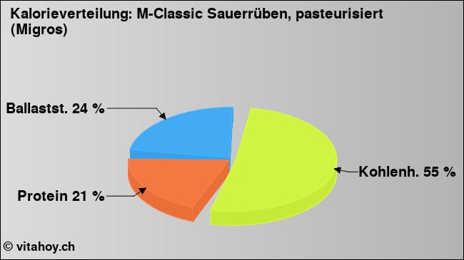 Kalorienverteilung: M-Classic Sauerrüben, pasteurisiert (Migros) (Grafik, Nährwerte)