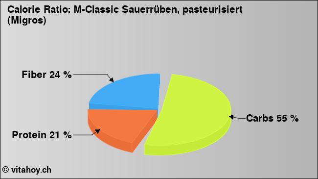 Calorie ratio: M-Classic Sauerrüben, pasteurisiert (Migros) (chart, nutrition data)