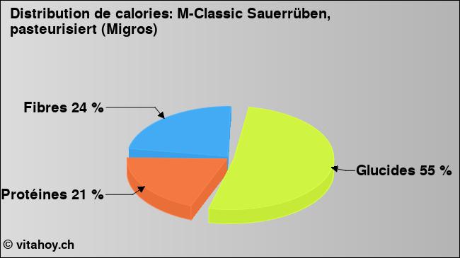 Calories: M-Classic Sauerrüben, pasteurisiert (Migros) (diagramme, valeurs nutritives)