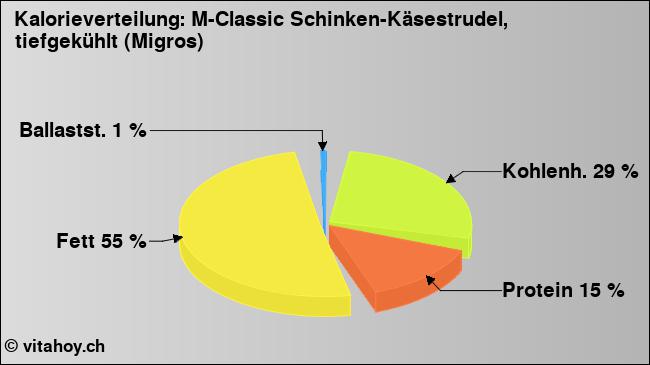 Kalorienverteilung: M-Classic Schinken-Käsestrudel, tiefgekühlt (Migros) (Grafik, Nährwerte)