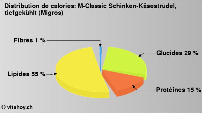 Calories: M-Classic Schinken-Käsestrudel, tiefgekühlt (Migros) (diagramme, valeurs nutritives)