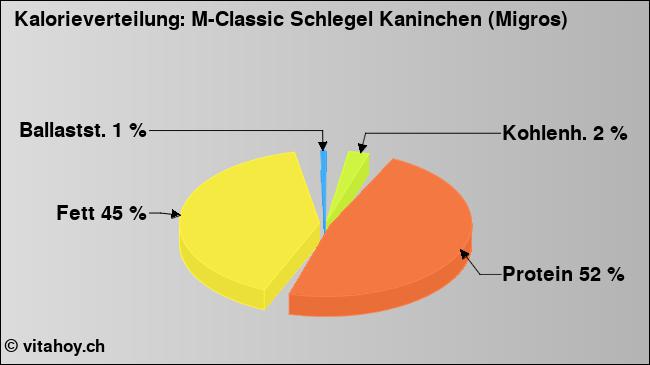 Kalorienverteilung: M-Classic Schlegel Kaninchen (Migros) (Grafik, Nährwerte)