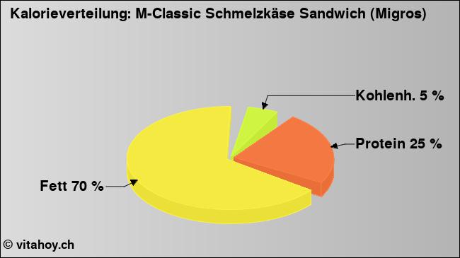 Kalorienverteilung: M-Classic Schmelzkäse Sandwich (Migros) (Grafik, Nährwerte)