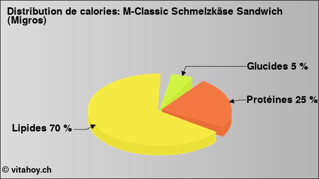 Calories: M-Classic Schmelzkäse Sandwich (Migros) (diagramme, valeurs nutritives)