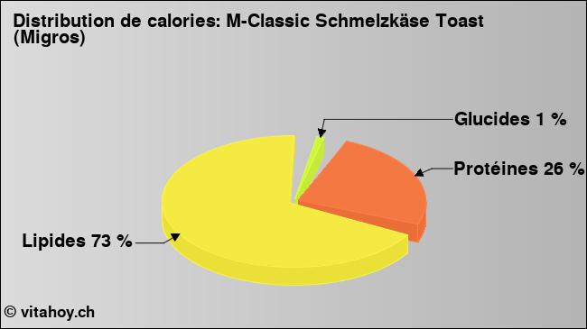 Calories: M-Classic Schmelzkäse Toast (Migros) (diagramme, valeurs nutritives)