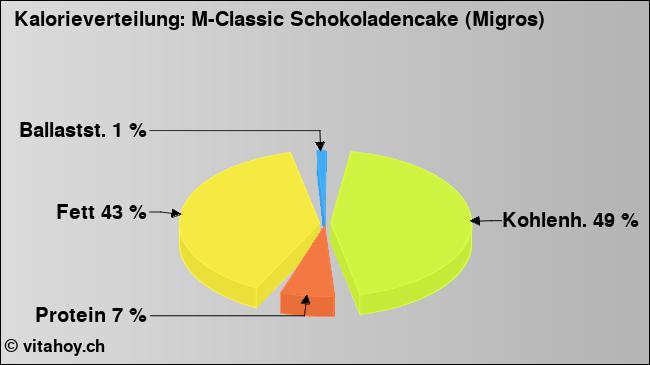 Kalorienverteilung: M-Classic Schokoladencake (Migros) (Grafik, Nährwerte)