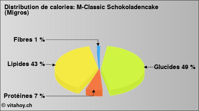 Calories: M-Classic Schokoladencake (Migros) (diagramme, valeurs nutritives)