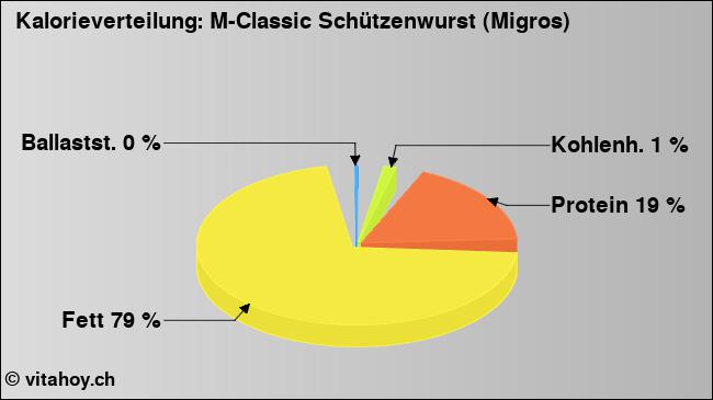 Kalorienverteilung: M-Classic Schützenwurst (Migros) (Grafik, Nährwerte)