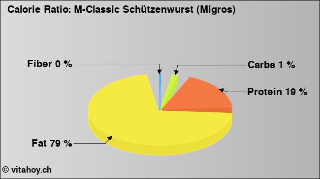Calorie ratio: M-Classic Schützenwurst (Migros) (chart, nutrition data)