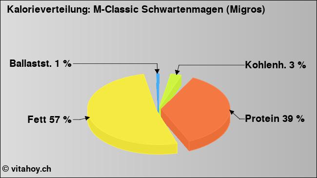 Kalorienverteilung: M-Classic Schwartenmagen (Migros) (Grafik, Nährwerte)