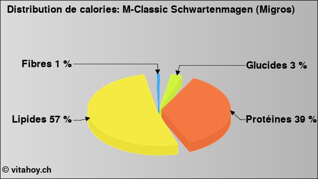 Calories: M-Classic Schwartenmagen (Migros) (diagramme, valeurs nutritives)