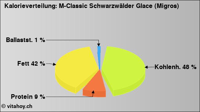 Kalorienverteilung: M-Classic Schwarzwälder Glace (Migros) (Grafik, Nährwerte)