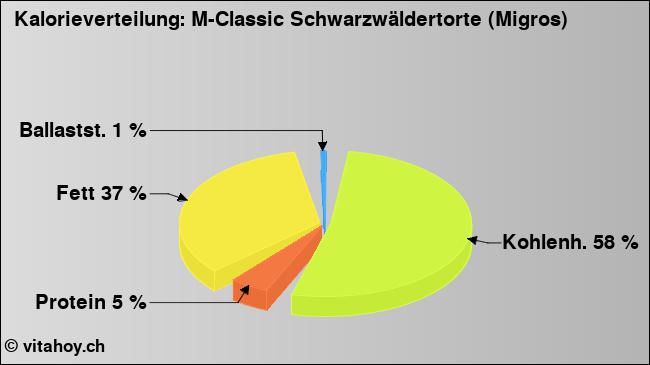 Kalorienverteilung: M-Classic Schwarzwäldertorte (Migros) (Grafik, Nährwerte)