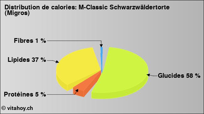 Calories: M-Classic Schwarzwäldertorte (Migros) (diagramme, valeurs nutritives)