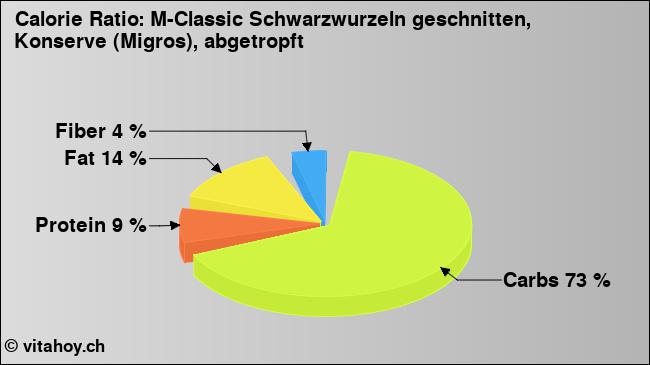 Calorie ratio: M-Classic Schwarzwurzeln geschnitten, Konserve (Migros), abgetropft (chart, nutrition data)