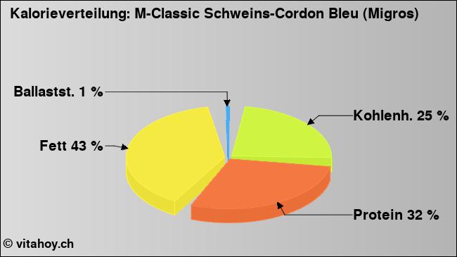 Kalorienverteilung: M-Classic Schweins-Cordon Bleu (Migros) (Grafik, Nährwerte)
