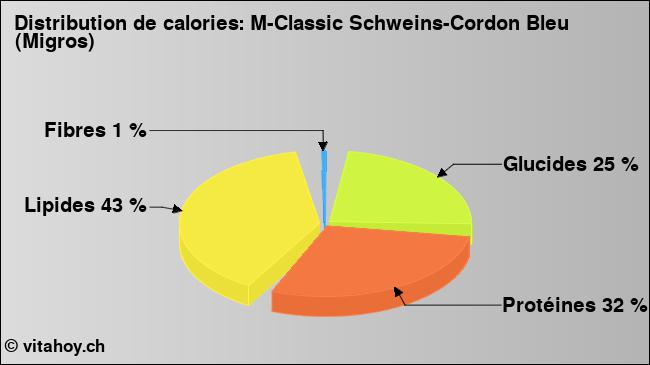 Calories: M-Classic Schweins-Cordon Bleu (Migros) (diagramme, valeurs nutritives)