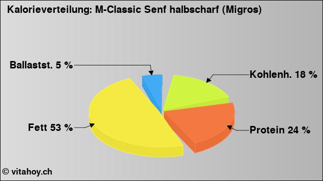 Kalorienverteilung: M-Classic Senf halbscharf (Migros) (Grafik, Nährwerte)