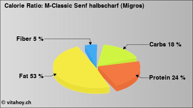 Calorie ratio: M-Classic Senf halbscharf (Migros) (chart, nutrition data)