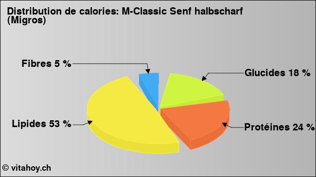 Calories: M-Classic Senf halbscharf (Migros) (diagramme, valeurs nutritives)