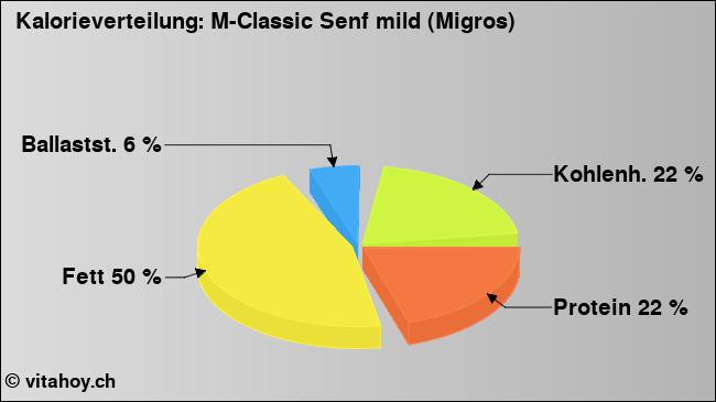 Kalorienverteilung: M-Classic Senf mild (Migros) (Grafik, Nährwerte)