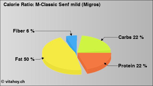 Calorie ratio: M-Classic Senf mild (Migros) (chart, nutrition data)