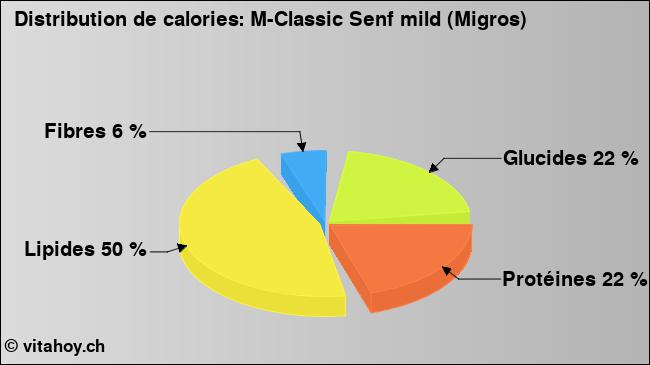 Calories: M-Classic Senf mild (Migros) (diagramme, valeurs nutritives)