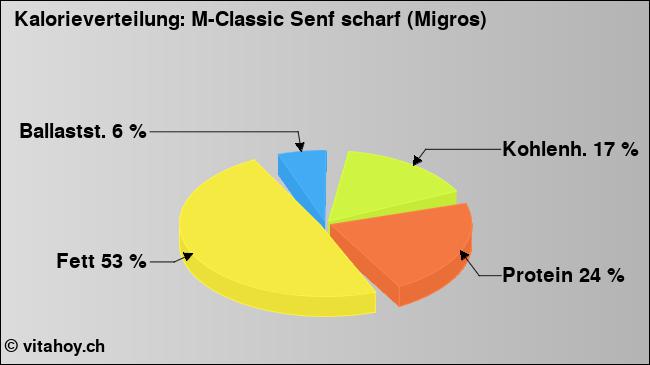Kalorienverteilung: M-Classic Senf scharf (Migros) (Grafik, Nährwerte)