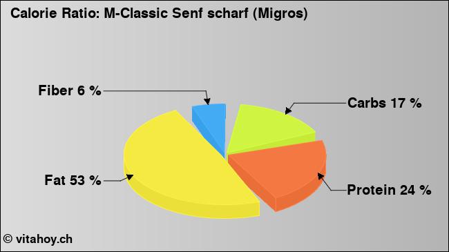 Calorie ratio: M-Classic Senf scharf (Migros) (chart, nutrition data)