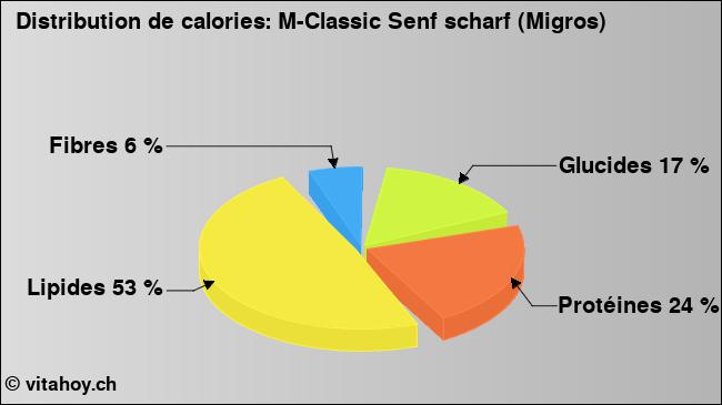 Calories: M-Classic Senf scharf (Migros) (diagramme, valeurs nutritives)