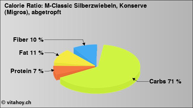 Calorie ratio: M-Classic Silberzwiebeln, Konserve (Migros), abgetropft (chart, nutrition data)